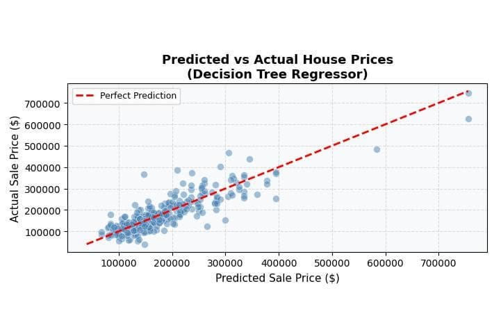 Housing Prices Prediction Model